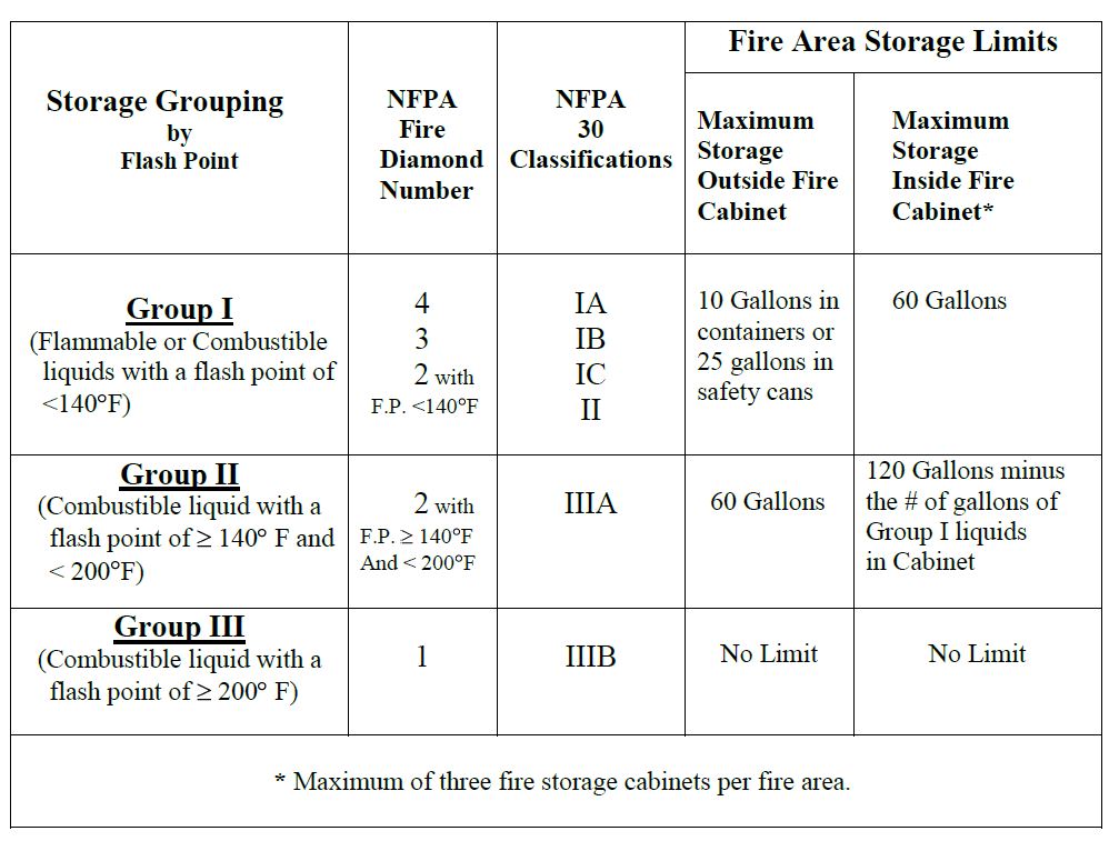 Storage Guide - Flammable & Combustible Liquids | Environmental Health